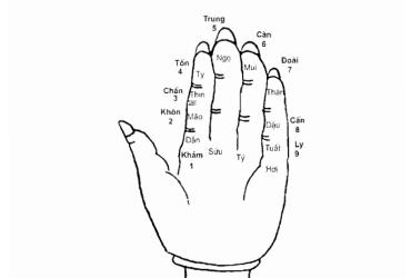 Bài Ca Quyết Tính Tam Nguyên Giáp Tý Trên Bàn Tay