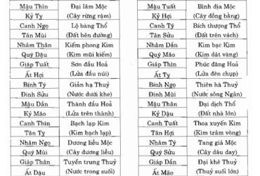 Bảng Nạp Âm Sáu Mươi Hoa Giáp: Chìa Khóa Giải Mã Vận Mệnh Và Ứng Dụng Phong Thủy