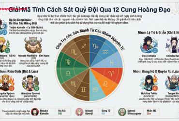 Khám Phá 12 Cung Hoàng Đạo Trong Kimetsu no Yaiba: Bạn Thuộc Về "Hơi Thở" Nào?