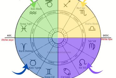 Cung Nhà 7: Ngôi Nhà Của Hôn Nhân, Đối Tác Và Tấm Gương Phản Chiếu