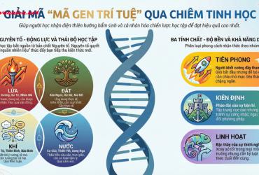 Việc Học Tập Của 12 Cung Hoàng Đạo