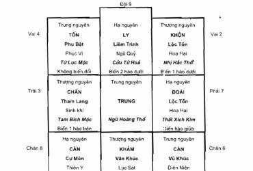 Cửu Tinh Đồ Phối Cửu Cung Tam Nguyên Bát Quái: Bí Mật Huyền Không Phong Thủy