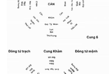 Đồ Hình Bát Trạch Đông Tứ, Tây Tứ: Bí Quyết Chọn Hướng Cát Trong Phong Thủy