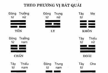 Đồ Hình Đông, Tây Tứ Trạch Theo Phương Vị Bát Quái