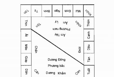 Đồ Hình Thìn Nam Tuất Bắc Phân Chéo: Bí Quyết Cân Bằng Âm Dương Trong Phong Thủy