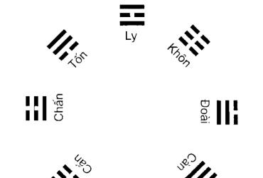 Đồ Hình Tiên Thiên Bát Quái Chuyển Hoá Thành Hậu Thiên Bát Quái