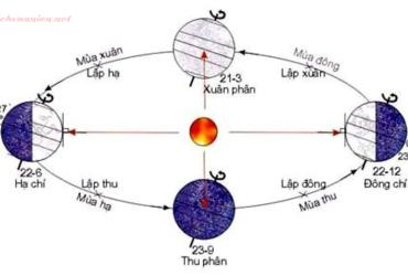 Tiết Xuân Phân Là Gì? Ý Nghĩa Tiết Xuân Phân