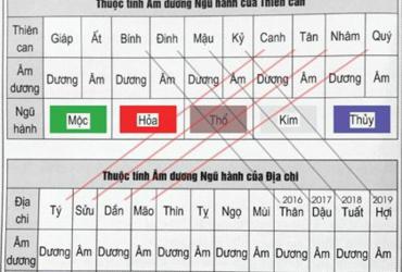 Giải Mã Các Yếu Tố Ngũ Hành Và Can Chi Trong Lịch Vạn Niên