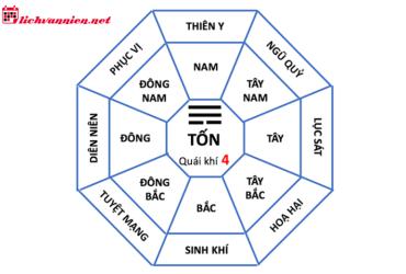 Nhà Mệnh Tốn: Bí Quyết Chọn Hướng Và Bố Trí Không Gian Hợp Phong Thủy