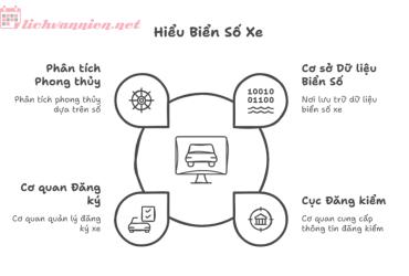 Khám Phá Bí Mật Dịch Biển Số Xe: Tra Cứu Thông Tin Xe, Xác Minh Giấy Tờ & Phong Thủy Ngũ Hành Cùng lichvannien.net