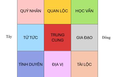 Ý nghĩa và cách xác định 9 cung trong phong thủy | Lichvannien.net