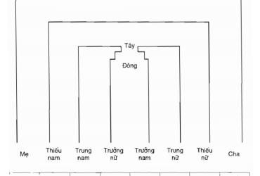 Trình Tự Bố Cục Tiên Thiên Bát Quái Của Phục Hy