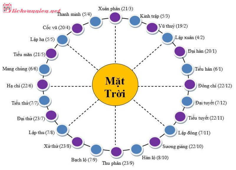 24 Tiết Khí: Ý Nghĩa Và Ứng Dụng Trong Phong Thủy