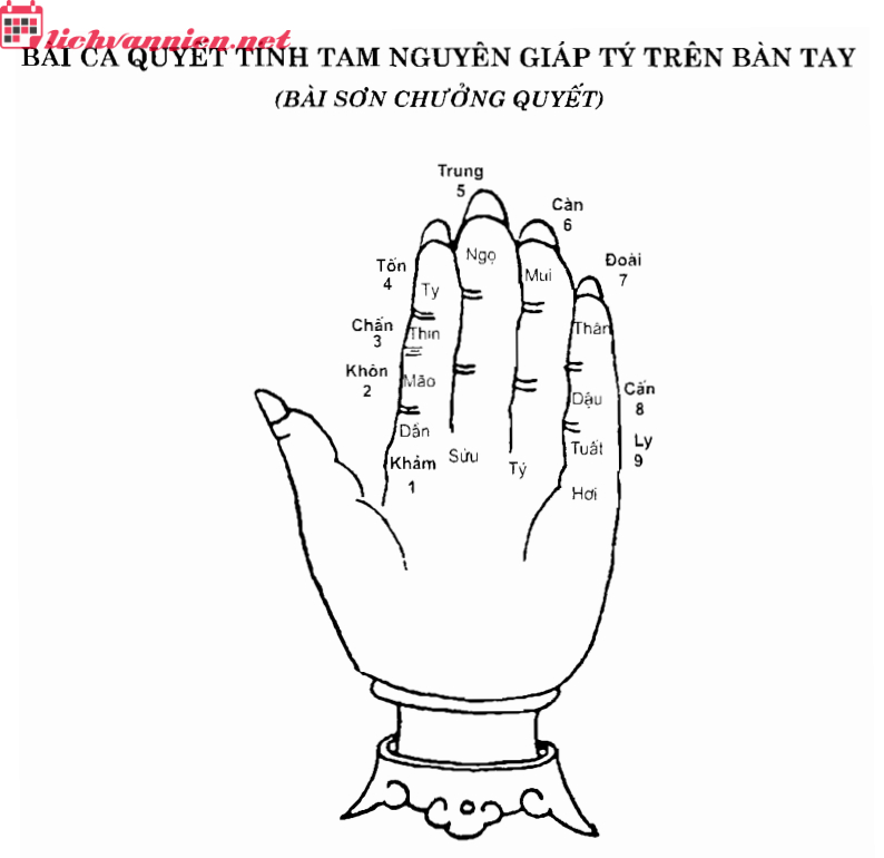 Bài Ca Quyết Tính Tam Nguyên Giáp Tý Trên Bàn Tay