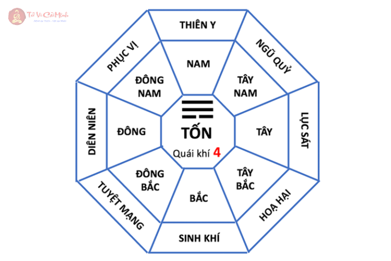 Cung Tốn trong Bát Quái: Biểu tượng của gió và sự lan tỏa