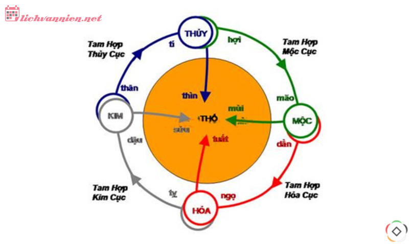 Phái Lý Khí Trong Phong Thủy: Cân Bằng Âm Dương, Ngũ Hành Cho Nhà Ở