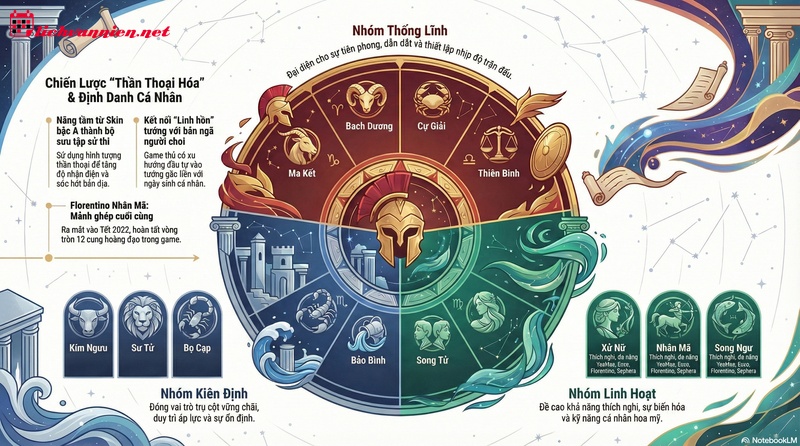 Giải M&atilde; 12 Cung Ho&agrave;ng Đạo L&agrave; Ai Trong Li&ecirc;n Qu&acirc;n Mobile V&agrave; C&aacute;ch Sở Hữu