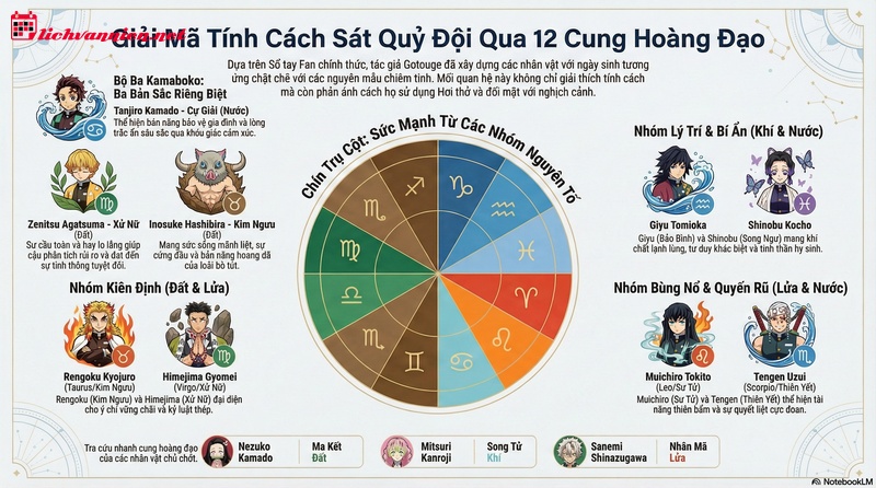 Kh&aacute;m Ph&aacute; 12 Cung Ho&agrave;ng Đạo Trong Kimetsu no Yaiba: Bạn Thuộc Về "Hơi Thở" N&agrave;o?