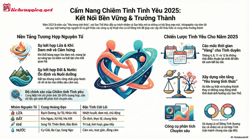 B&oacute;i T&igrave;nh Y&ecirc;u 12 Cung Ho&agrave;ng Đạo 2025: Chỉ Dẫn Tương Hợp V&agrave; Xu Hướng Gắn Kết Bền Vững