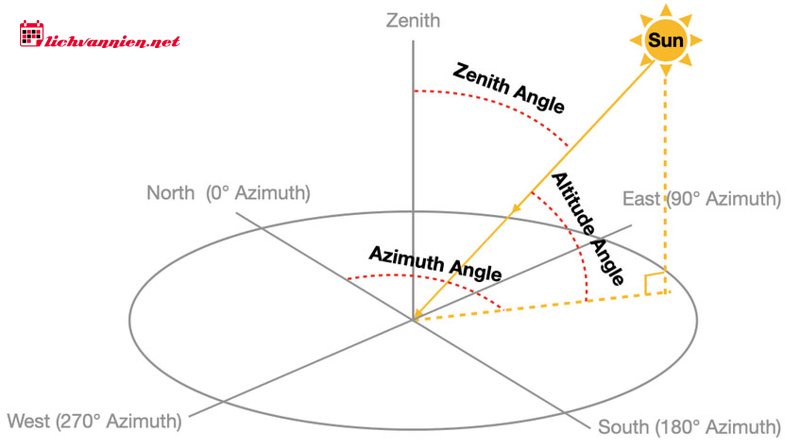 G&oacute;c chiếu của Mặt Trời: Giải m&atilde; c&aacute;ch "C&aacute;i T&ocirc;i" tương t&aacute;c trong bản đồ sao