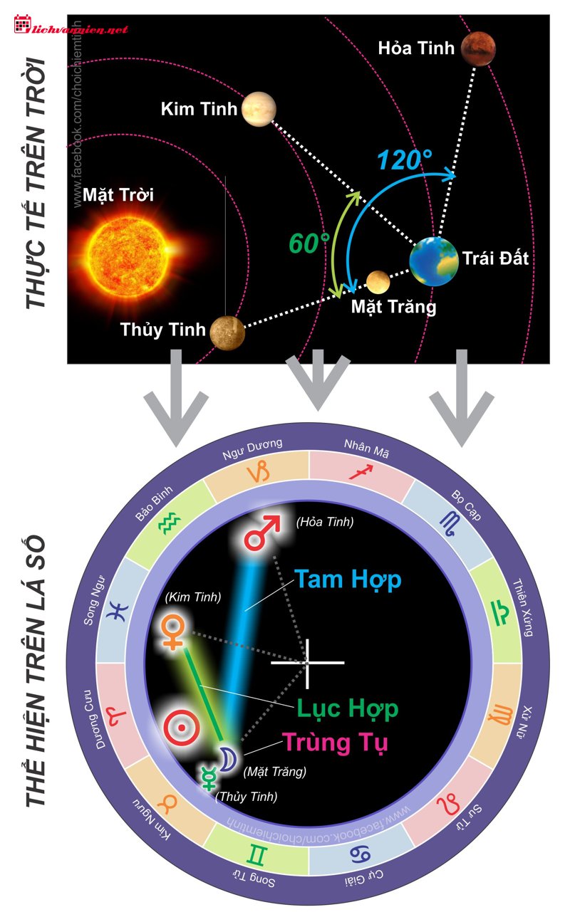 Giải M&atilde; C&aacute;c G&oacute;c Chiếu Của Mộc Tinh Với C&aacute;c H&agrave;nh Tinh V&ograve;ng Ngo&agrave;i