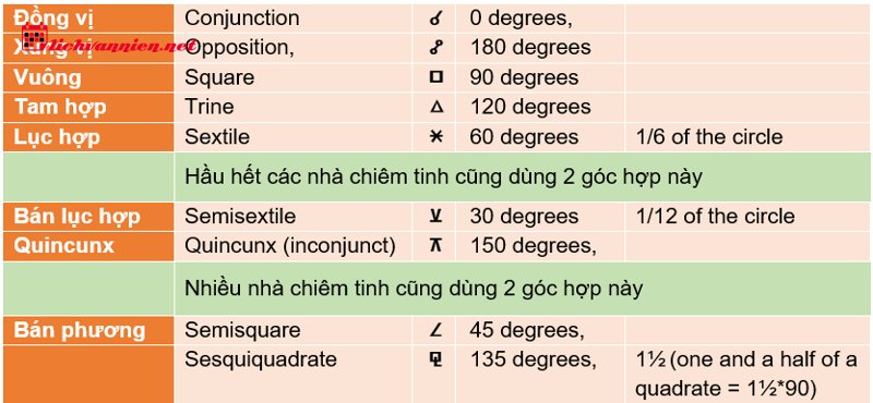 Giải M&atilde; C&aacute;c G&oacute;c Chiếu Của Mộc Tinh Với C&aacute;c H&agrave;nh Tinh V&ograve;ng Ngo&agrave;i