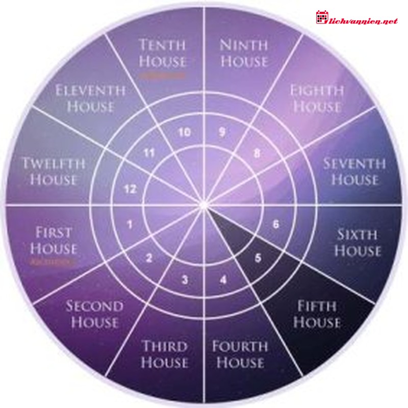 Ph&acirc;n loại Cung Nh&agrave; trong Chi&ecirc;m tinh học: Giải m&atilde; Cấu tr&uacute;c Bản đồ sao