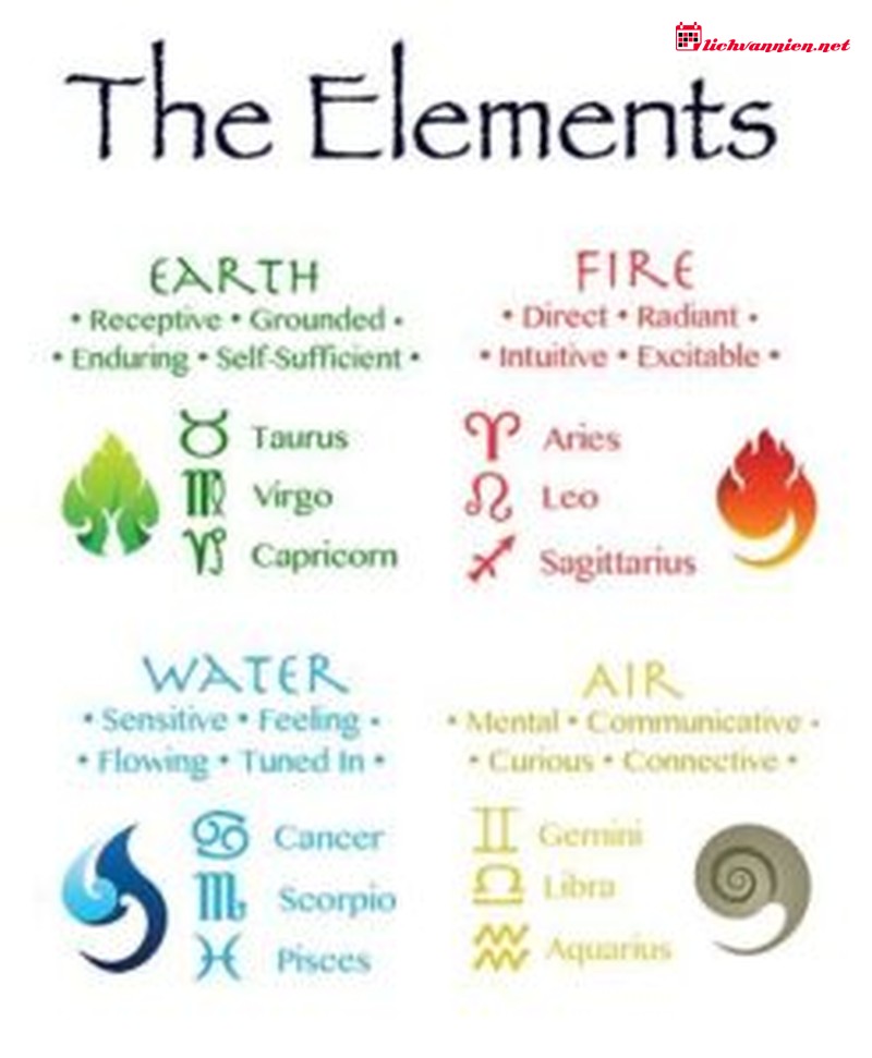 Các nguyên tố trong Chiêm tinh học: Chìa khóa giải mã Bản đồ sao