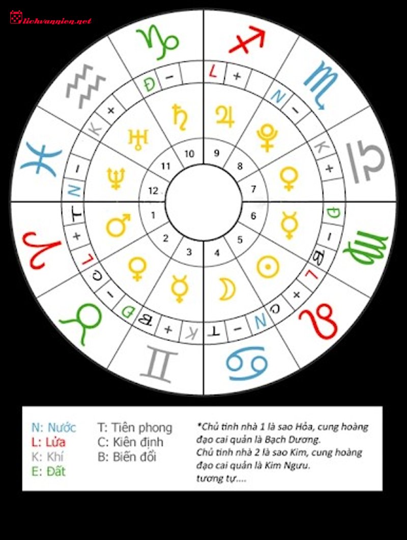 Cung Mọc: C&aacute;nh cửa đầu ti&ecirc;n mở v&agrave;o Bản đồ sao c&aacute; nh&acirc;n