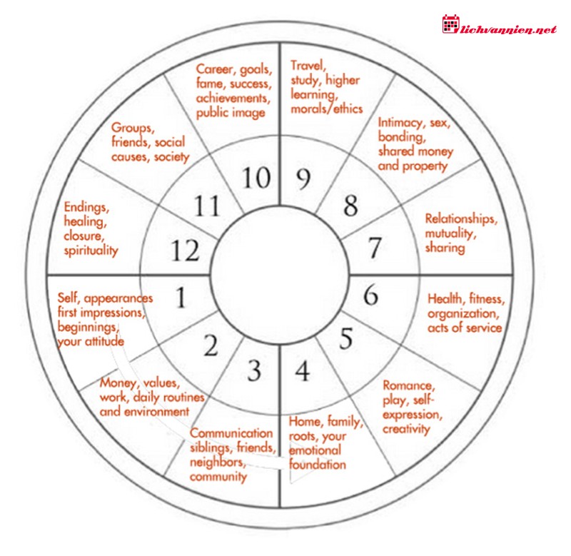 Cung Nh&agrave; Trong Chi&ecirc;m Tinh: Giải M&atilde; 12 Đấu Trường Hiện Sinh Tr&ecirc;n Bản Đồ Sao