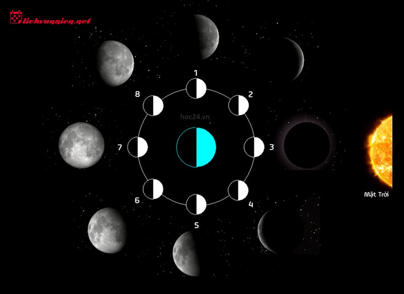 Sự kh&aacute;c biệt giữa Cung Mặt Trời v&agrave; Cung Mặt Trăng: Giải m&atilde; C&aacute;i t&ocirc;i v&agrave; Tiềm thức