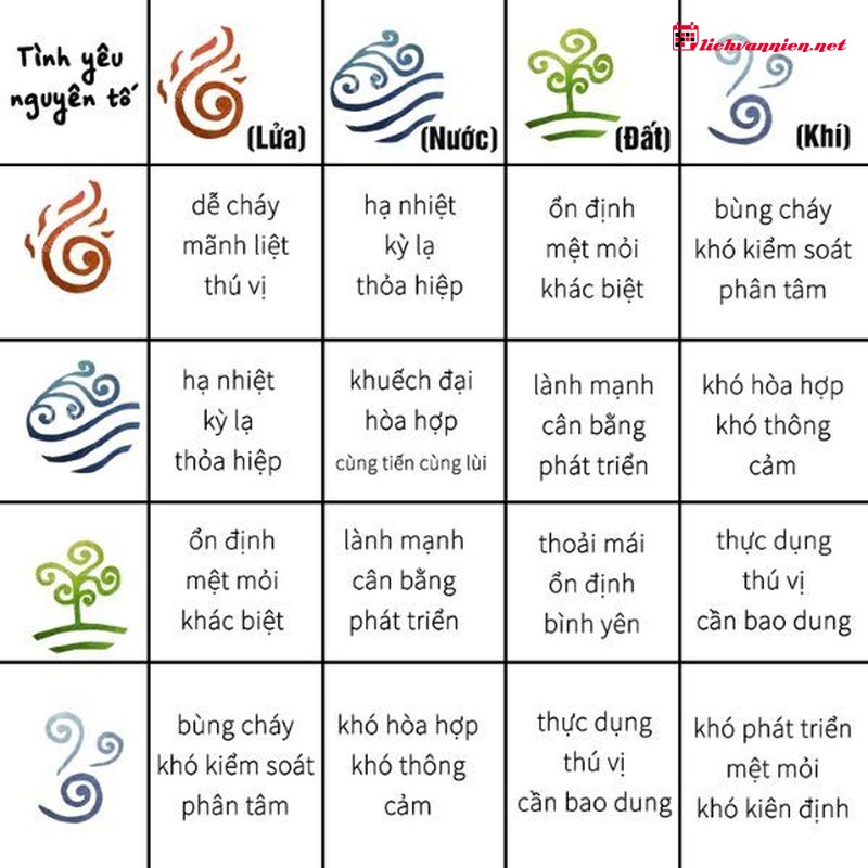 Sự tương hợp giữa Nguy&ecirc;n tố Lửa v&agrave; Nguy&ecirc;n tố Lửa trong chi&ecirc;m tinh học