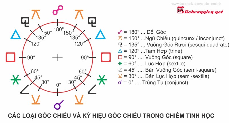 Sự tương hợp giữa Nguy&ecirc;n tố Lửa v&agrave; Nguy&ecirc;n tố Lửa trong chi&ecirc;m tinh học