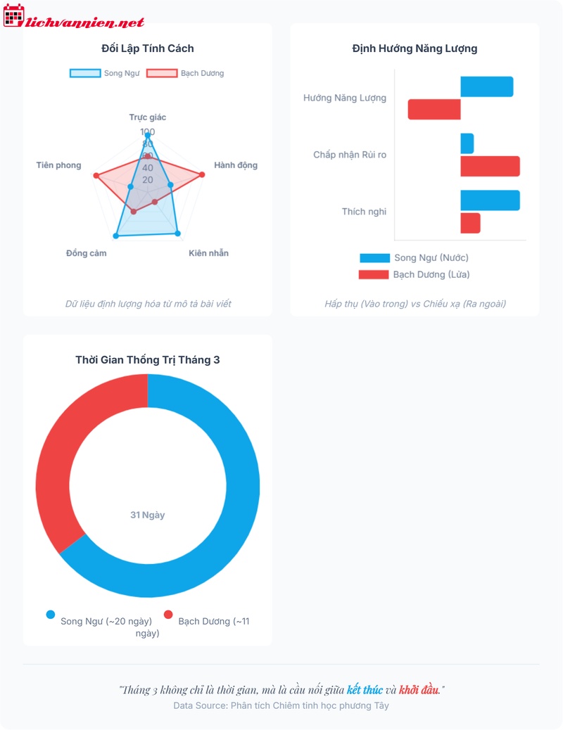 Sinh th&aacute;ng 3 l&agrave; cung ho&agrave;ng đạo g&igrave;? Giải m&atilde; ranh giới Nước v&agrave; Lửa