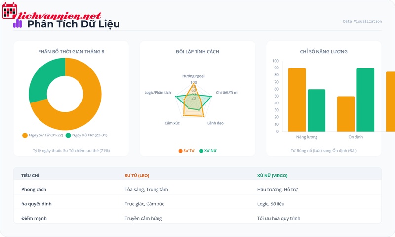 Sinh th&aacute;ng 8 l&agrave; cung g&igrave;? Giải m&atilde; ranh giới Sư Tử v&agrave; Xử Nữ