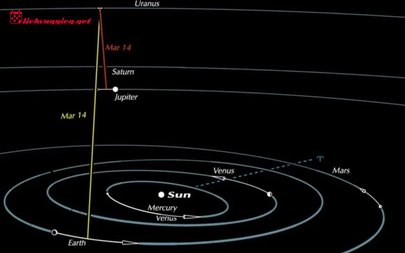 &Yacute; nghĩa c&aacute;c g&oacute;c chiếu Thi&ecirc;n Vương Tinh: Kẻ đ&aacute;nh thức tiềm năng trong bản đồ sao