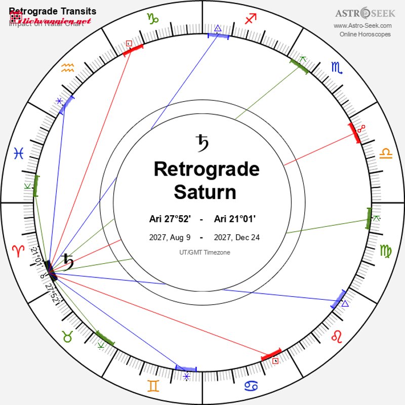 Sao Thổ nghịch h&agrave;nh l&agrave; g&igrave;? Giải m&atilde; kỳ kiểm to&aacute;n nghiệp quả của vũ trụ