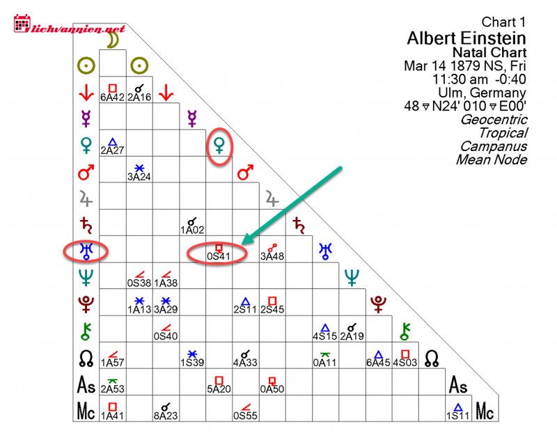 &Yacute; nghĩa c&aacute;c g&oacute;c chiếu: Giải m&atilde; sự tương t&aacute;c giữa c&aacute;c h&agrave;nh tinh