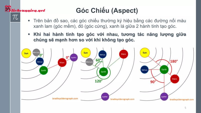 &Yacute; nghĩa c&aacute;c g&oacute;c chiếu: Giải m&atilde; sự tương t&aacute;c giữa c&aacute;c h&agrave;nh tinh