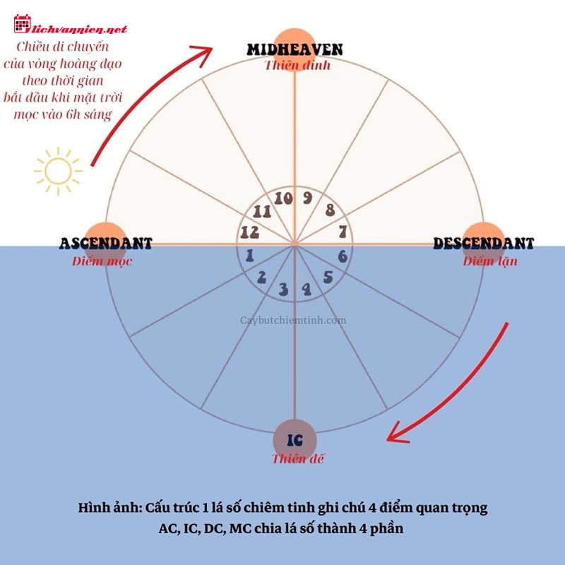 Giải mã 4 Điểm Trục Quan Trọng: Ý nghĩa Cung Mọc, Cung Lặn, Thiên Đỉnh và Thiên Để trong Bản đồ sao