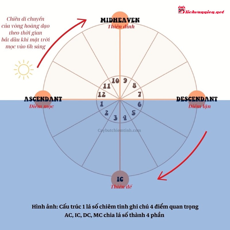 &Yacute; nghĩa vị tr&iacute; c&aacute;c h&agrave;nh tinh ở cung nh&agrave;: Khi Diễn vi&ecirc;n bước l&ecirc;n S&acirc;n khấu
