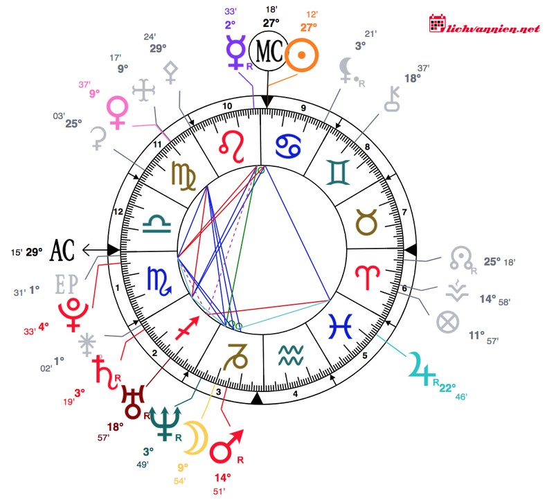 &Yacute; nghĩa vị tr&iacute; c&aacute;c h&agrave;nh tinh ở cung nh&agrave;: Khi Diễn vi&ecirc;n bước l&ecirc;n S&acirc;n khấu