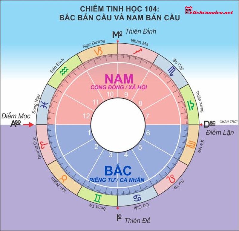 Giải M&atilde; Sự Nghiệp V&agrave; Địa Vị Qua C&aacute;c H&agrave;nh Tinh Ở Cung Nh&agrave; 10