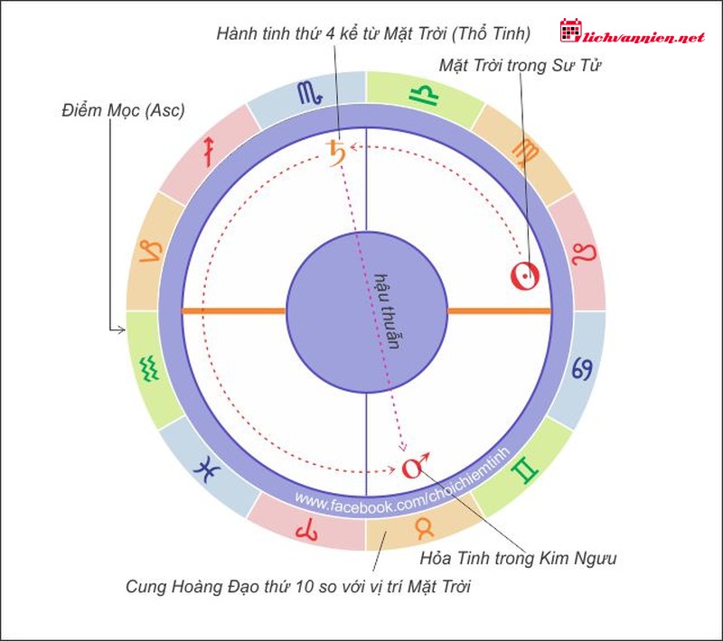 Cung nh&agrave; 9 v&agrave; h&agrave;nh tr&igrave;nh t&igrave;m kiếm ch&acirc;n l&yacute;: &Yacute; nghĩa 10 h&agrave;nh tinh trong bản đồ sao