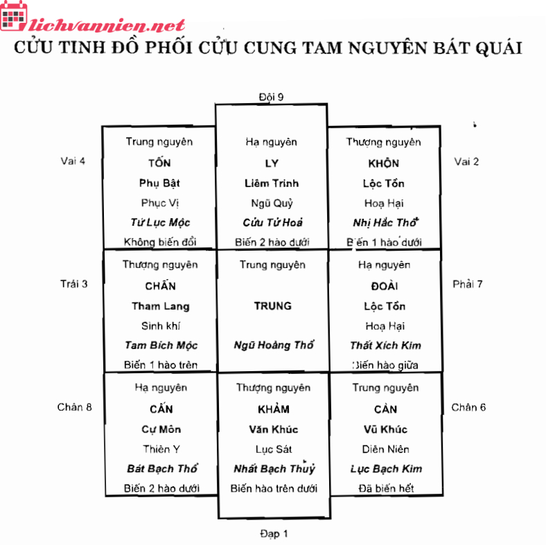 Cửu Tinh Đồ Phối Cửu Cung Tam Nguyên Bát Quái: Bí Mật Huyền Không Phong Thủy