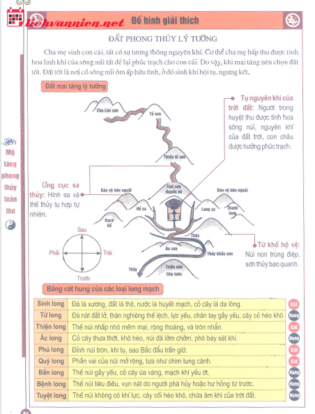 Đất Phong Thủy Lý Tưởng: Bí Mật Chọn Đất Mai Táng Theo Truyền Thống Việt