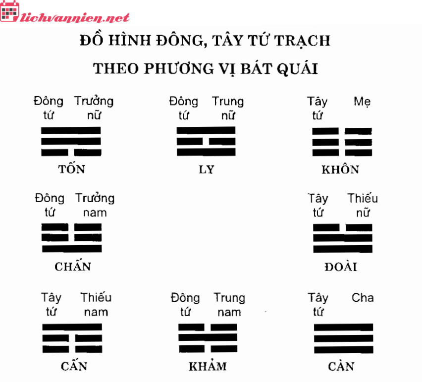 Đồ Hình Đông, Tây Tứ Trạch Theo Phương Vị Bát Quái