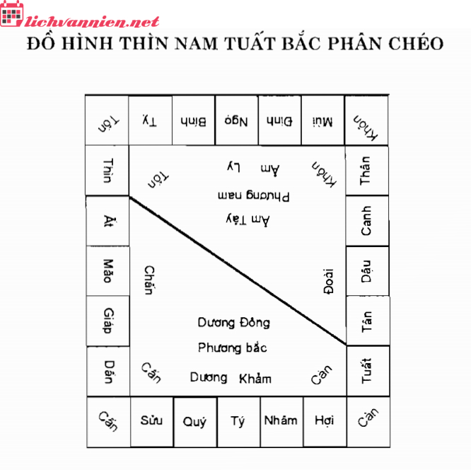 Đồ Hình Thìn Nam Tuất Bắc Phân Chéo: Bí Quyết Cân Bằng Âm Dương Trong Phong Thủy