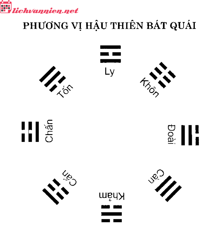 Đồ Hình Tiên Thiên Bát Quái Chuyển Hoá Thành Hậu Thiên Bát Quái