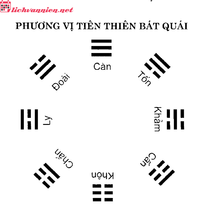 Đồ Hình Tiên Thiên Bát Quái Chuyển Hoá Thành Hậu Thiên Bát Quái